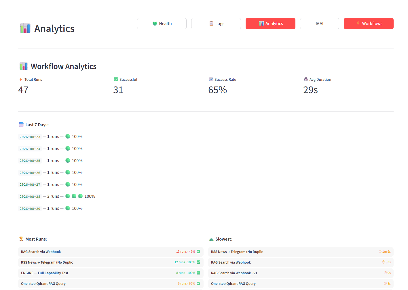 Workflow Analytics showing 47 total runs, 65% success rate, 29s avg duration